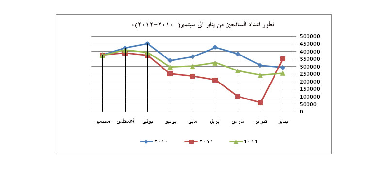 تطور اعداد السائحين من (يناير- سبتمبر)2010-2012
